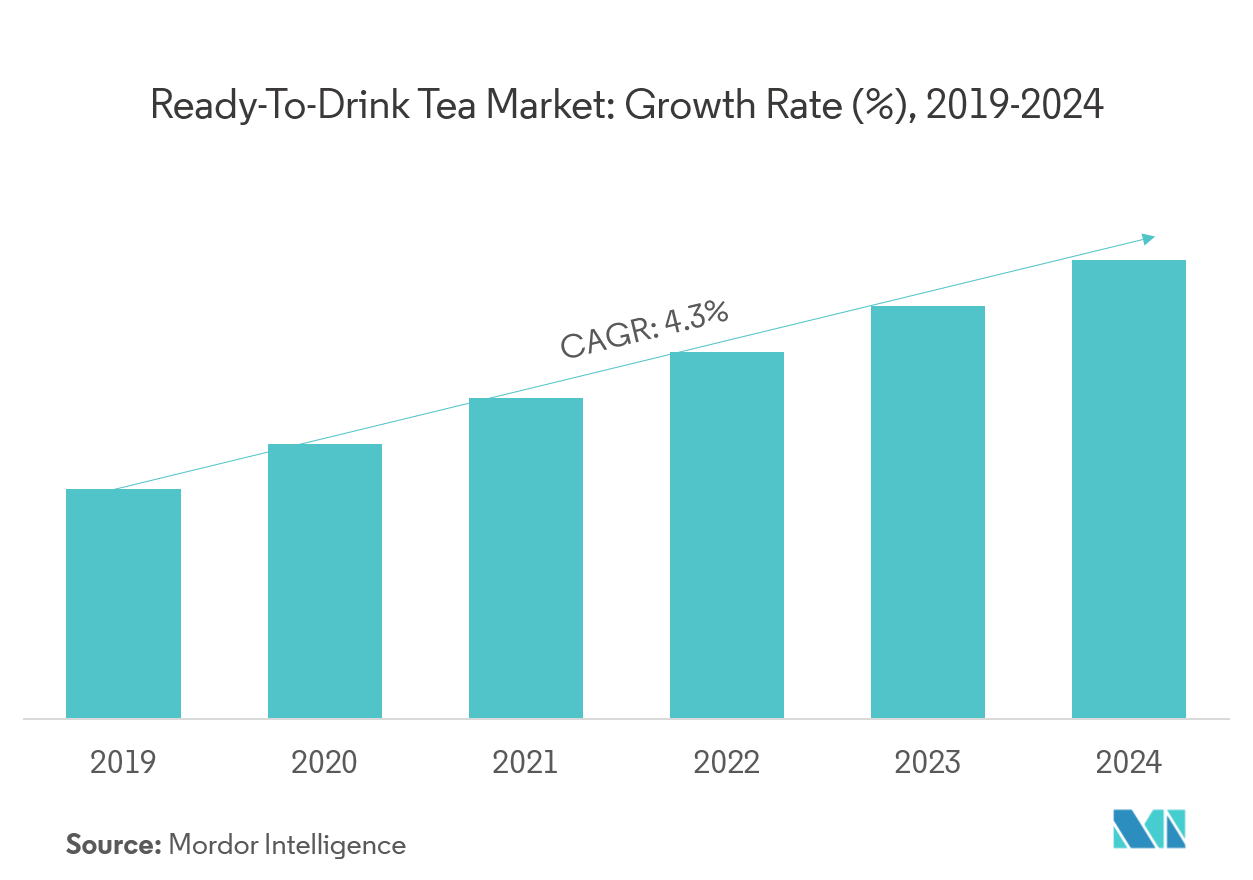 North America Tea Market Growth Trends And Forecast