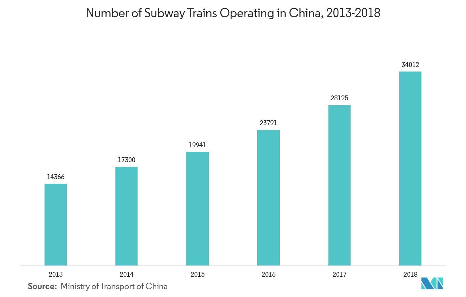 Smart Card Market Growth Trends And Forecast