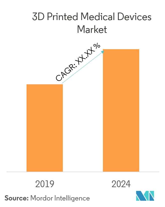 3D Printed Medical Devices Market Growth Trends Forecast 2019 24