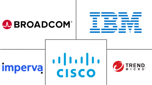 Retail Cloud Security Market Major Players