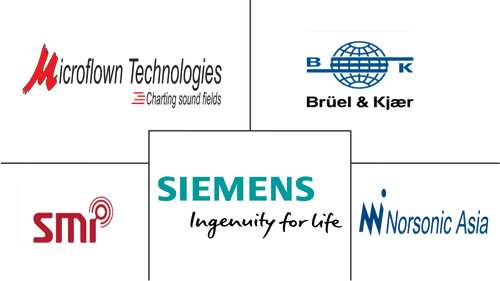 Acoustic Camera Market Major Players