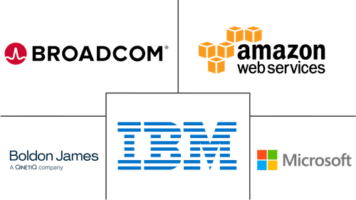 Data Classification Market Major Players