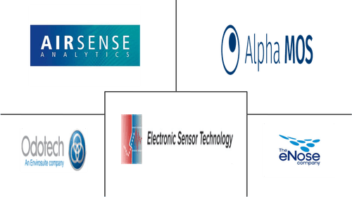 Digital Scent Market Major Players