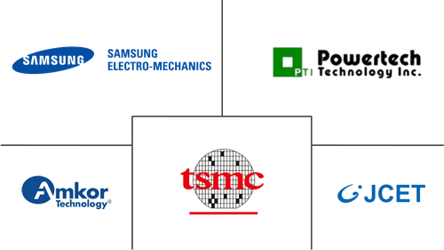 Fan Out Packaging Market Major Players