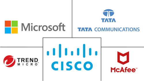 Messaging Security Market Major Players