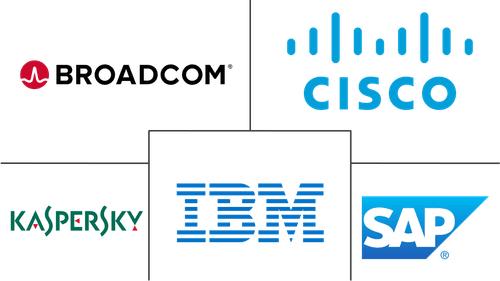 Mobile Device Management Market Major Players