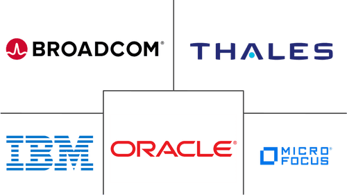 Risk-based Authentication Market Major Players