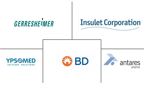 Self-injection Device Market Major Players