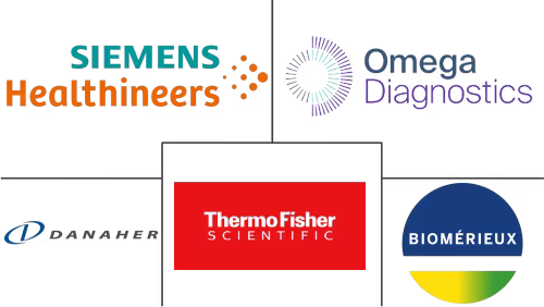 Allergy Diagnostics Market Major Players