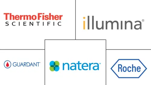 Cell-Free DNA Testing Market Major Players