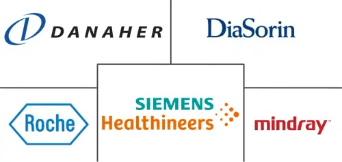 Chemiluminescence Immunoassay (CLIA) Market Major Players