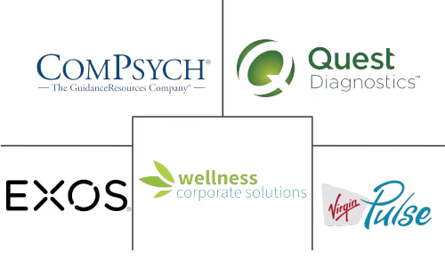 Corporate Wellness Market Major Players