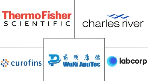 Drug Discovery Outsourcing Market Major Players