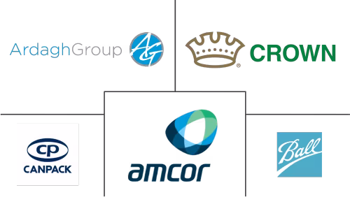 Europe Canned Food Packaging Market Major Players