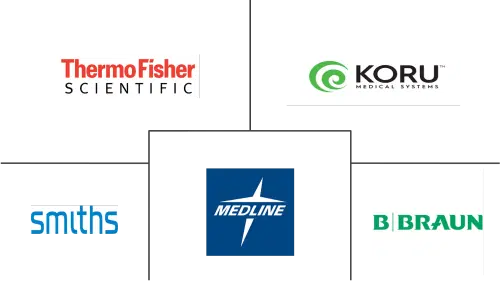 High Flow Needle Sets Market Major Players