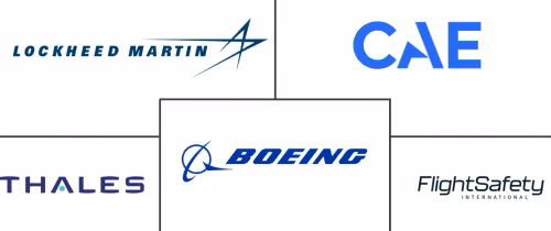 Military Aerospace Simulation and Training Market Major Players