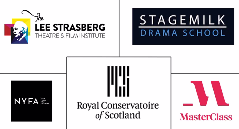 Major players in Online Acting Education industry