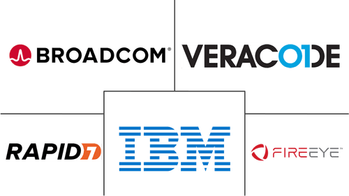 Penetration Testing Market Major Players