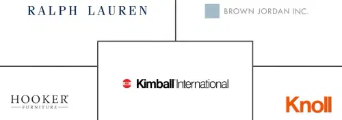 United States Luxury Furniture Market Major Players