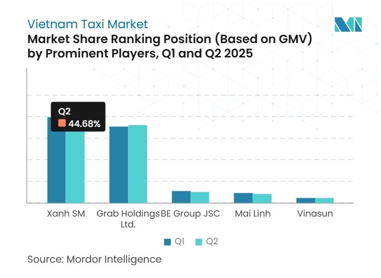 Vietnam Taxi Market Trends Vietnam Taxi Market Share RankingPosition (Based on GMV) by Prominent Players, Q1 and Q2 2025