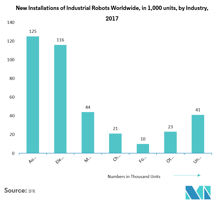 Programmable Logic Controller Market Size Share Trends (20182024)