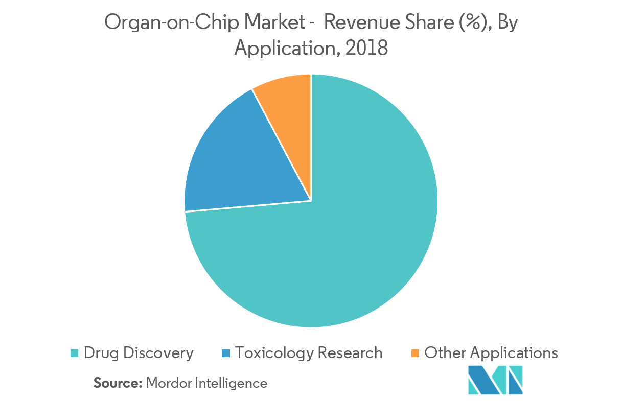 OrganonChip Market Growth, Trends, and Forecast (20192024)