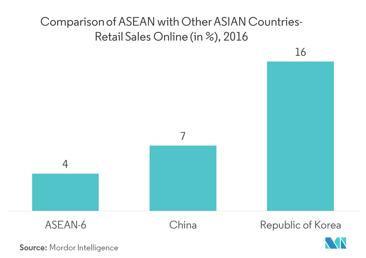 ASEAN Cold Chain Logistics Market | Growth, Trends, Forecast (2019-24)