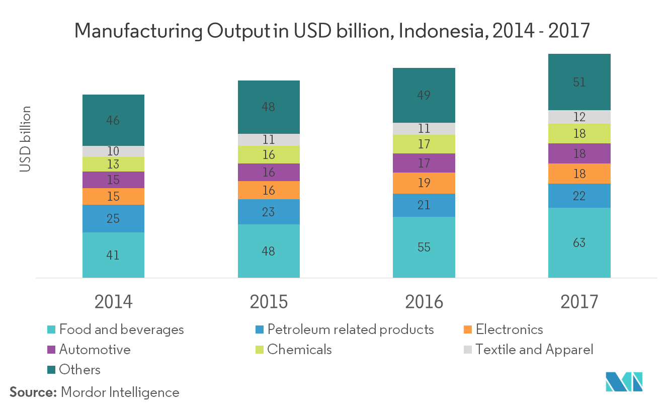 Indonesia Freight And Logistics Market | Growth, Trends, And Forecast ...