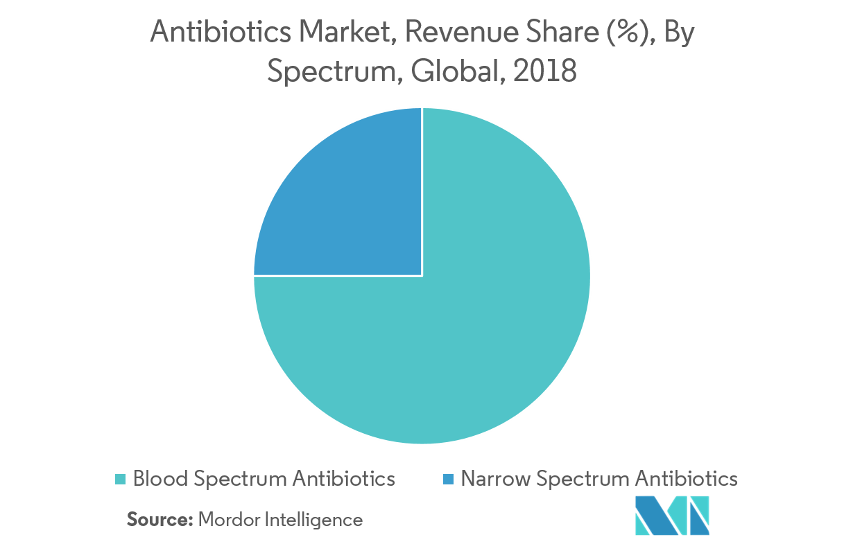 Antibiotics Market Analysis, Size, Trends, Share, Outlook (2019-24)