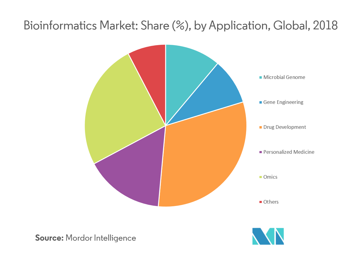 Bioinformatics Market Growth Trends And Forecast 2019 2024 7048