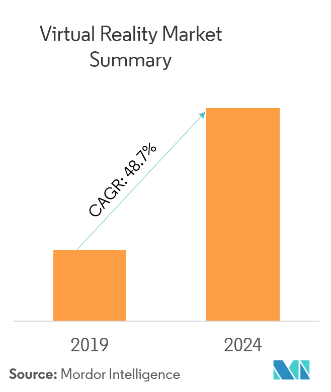 Virtual Reality Market Size, Growth, Analysis, Share, Forecast (201924)