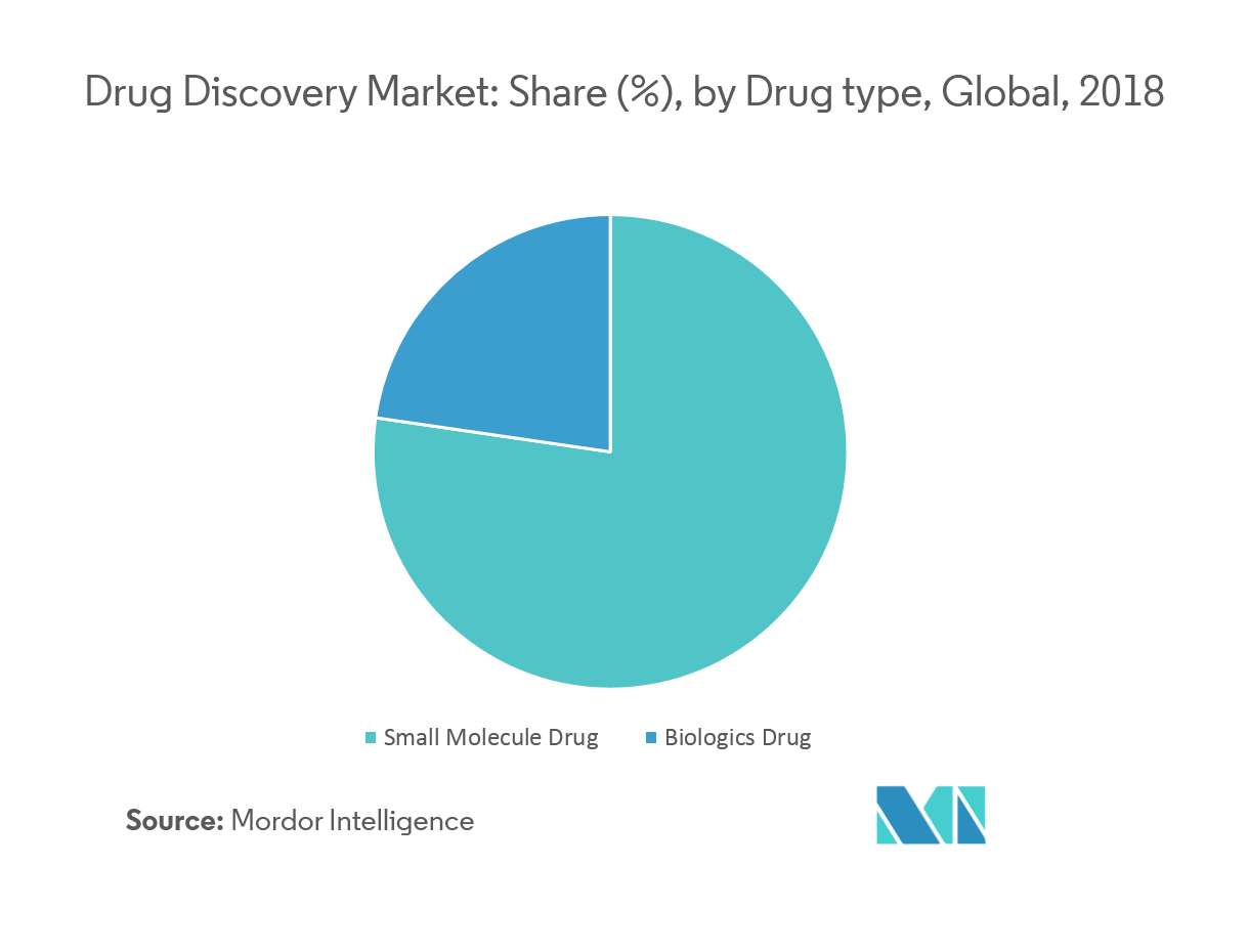 Drug Discovery Market Growth, Trends, and Forecast (20192024)