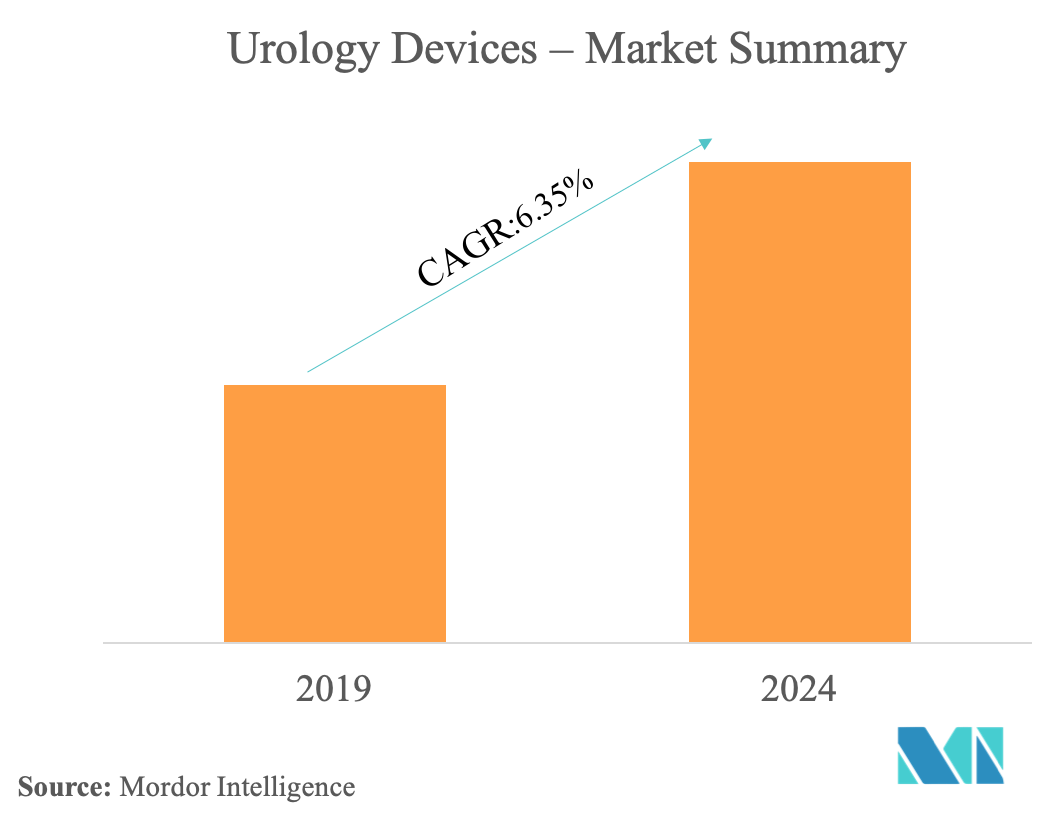 Urology Devices Market Growth, Trends, and Forecast (20192024)