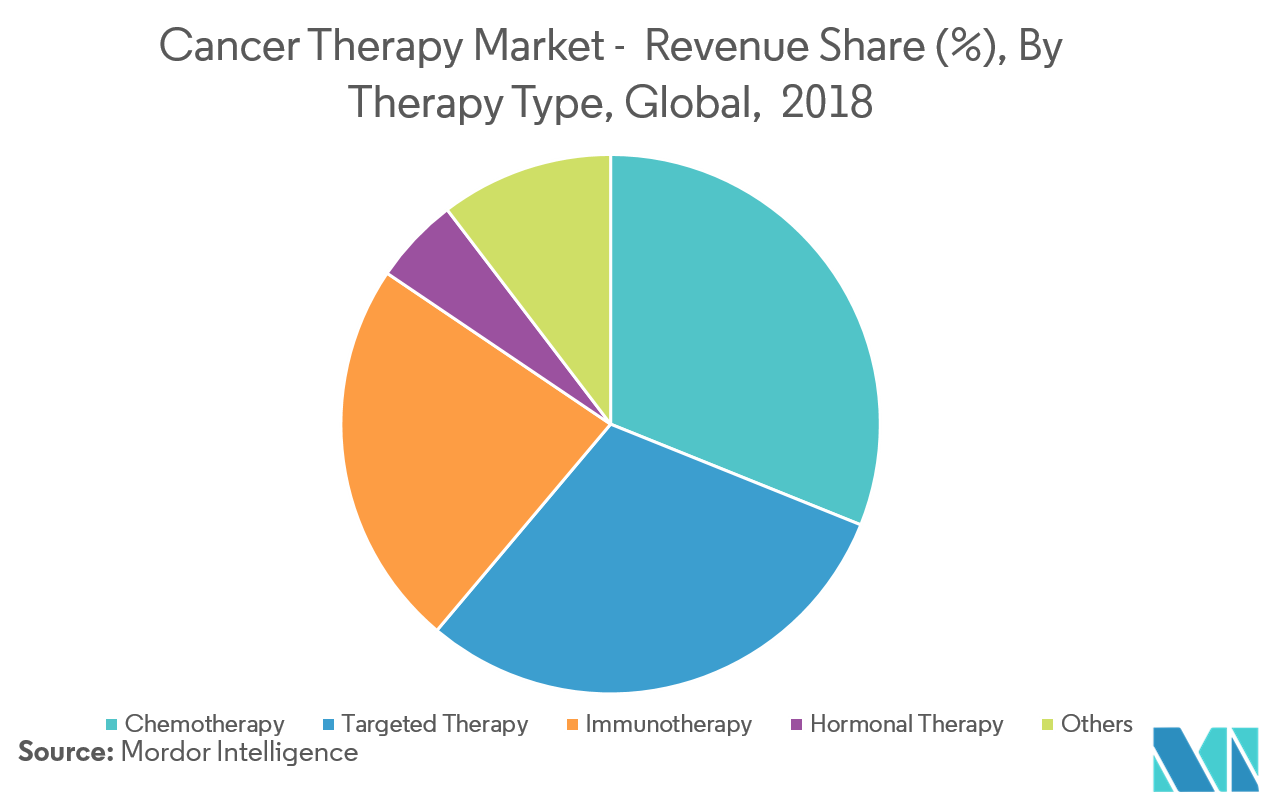 Cancer Therapy Market Growth Trends And Forecast 2019 2024