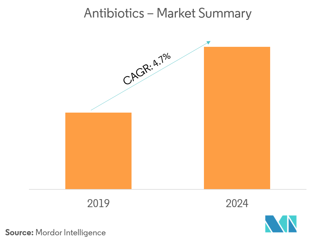 Antibiotics Market Analysis, Size, Trends, Share, Outlook (201924)