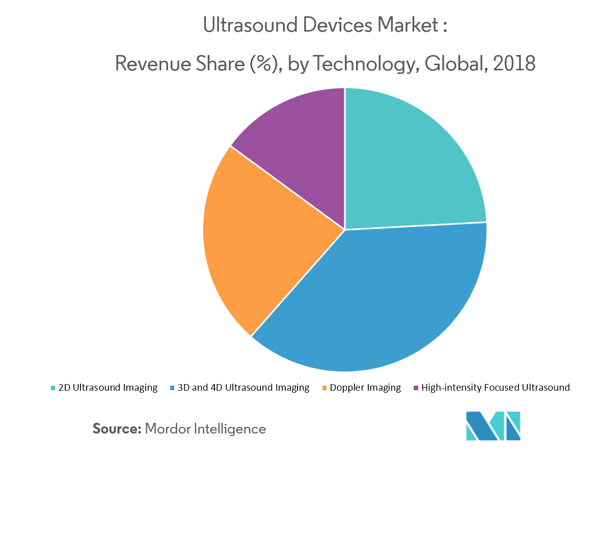 Ultrasound Devices Market | Size | Analysis | Forecasts (2018-2023)