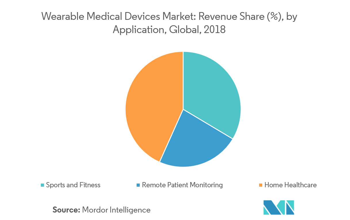 Wearable Medical Devices Market Growth, Trends, and Forecast (20192024)