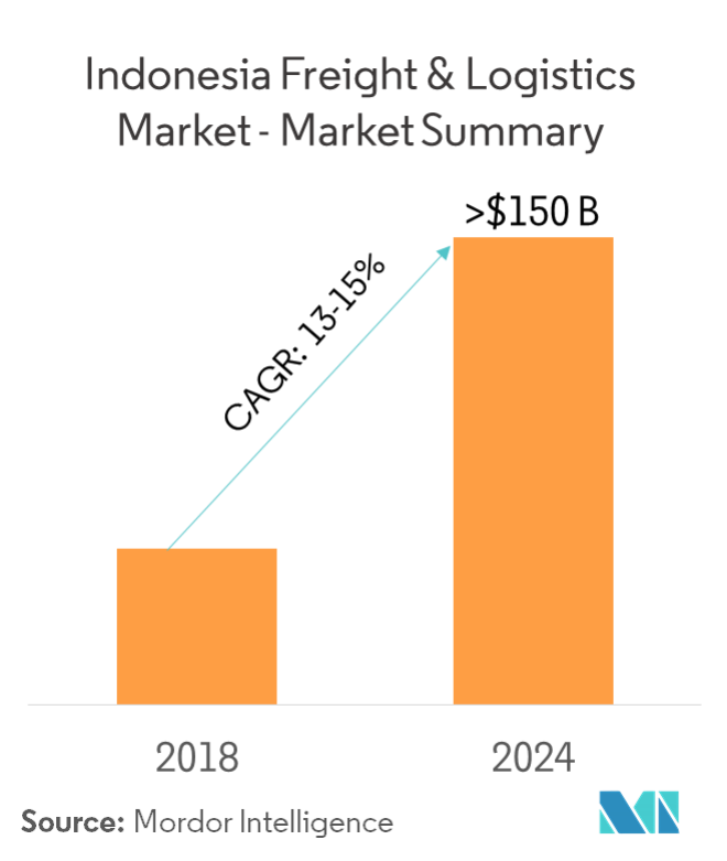 Indonesia Freight and Logistics Market Growth, Trends, and Forecast