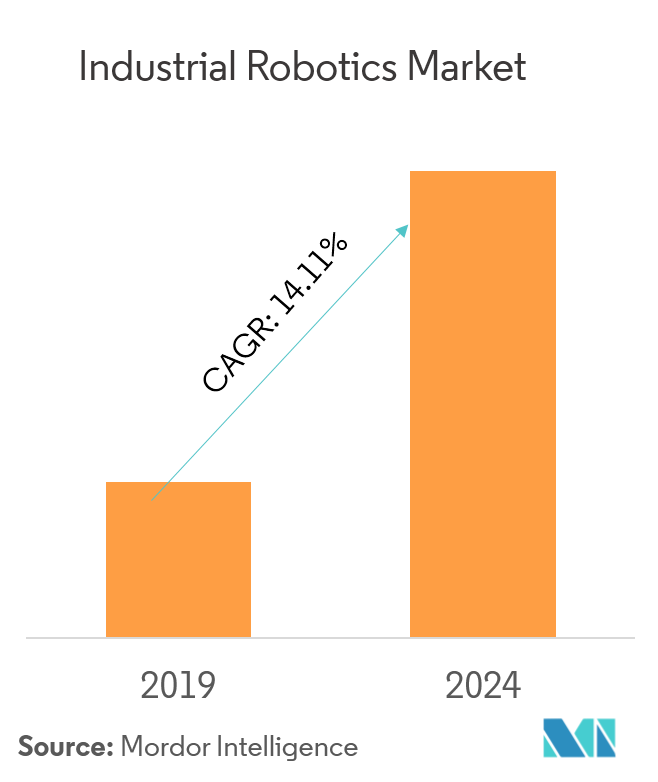 Industrial Robotics Market Size, Share, Analysis, Industry Statistics ...