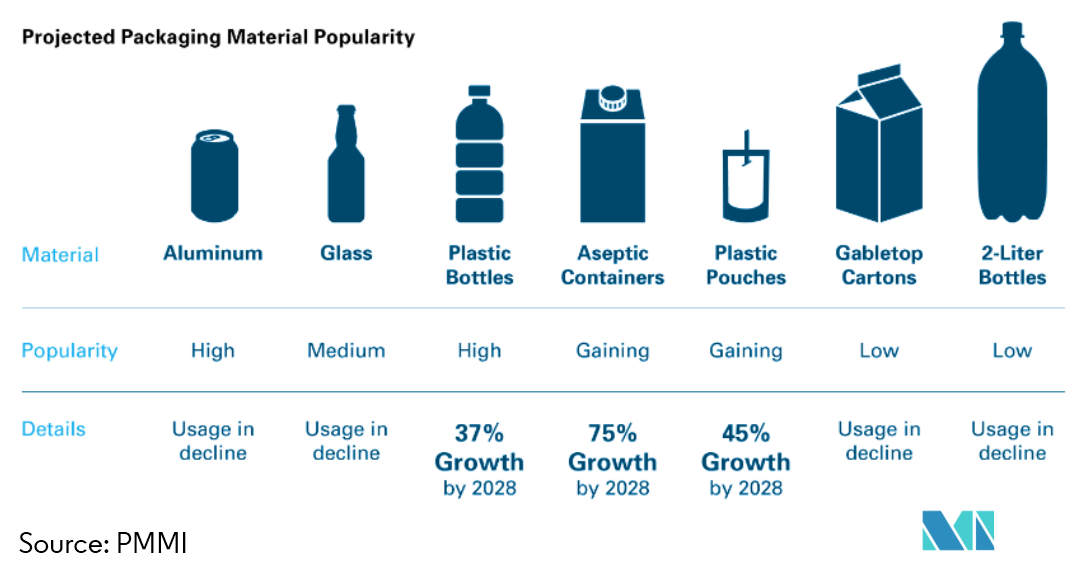 PET Packaging Market Growth, Trends, and Forecasts (20202025)