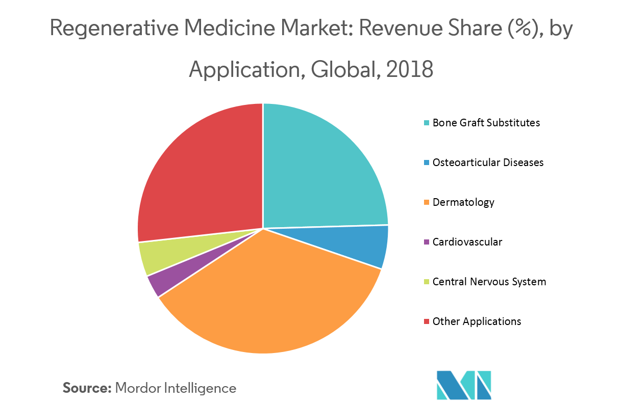 Regenerative Medicine Market | Growth, Trends, And Forecast (2019-2024)