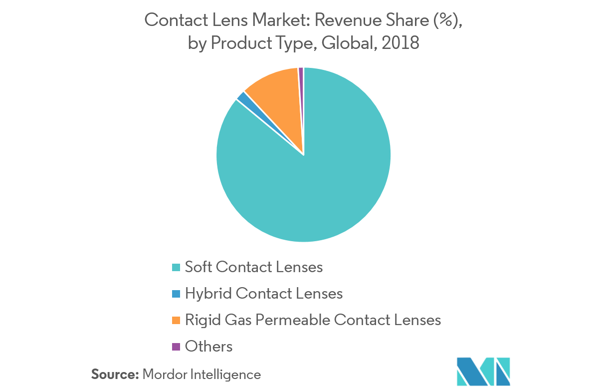 Contact Lenses Market Growth, Trends, and Forecast (20192024)