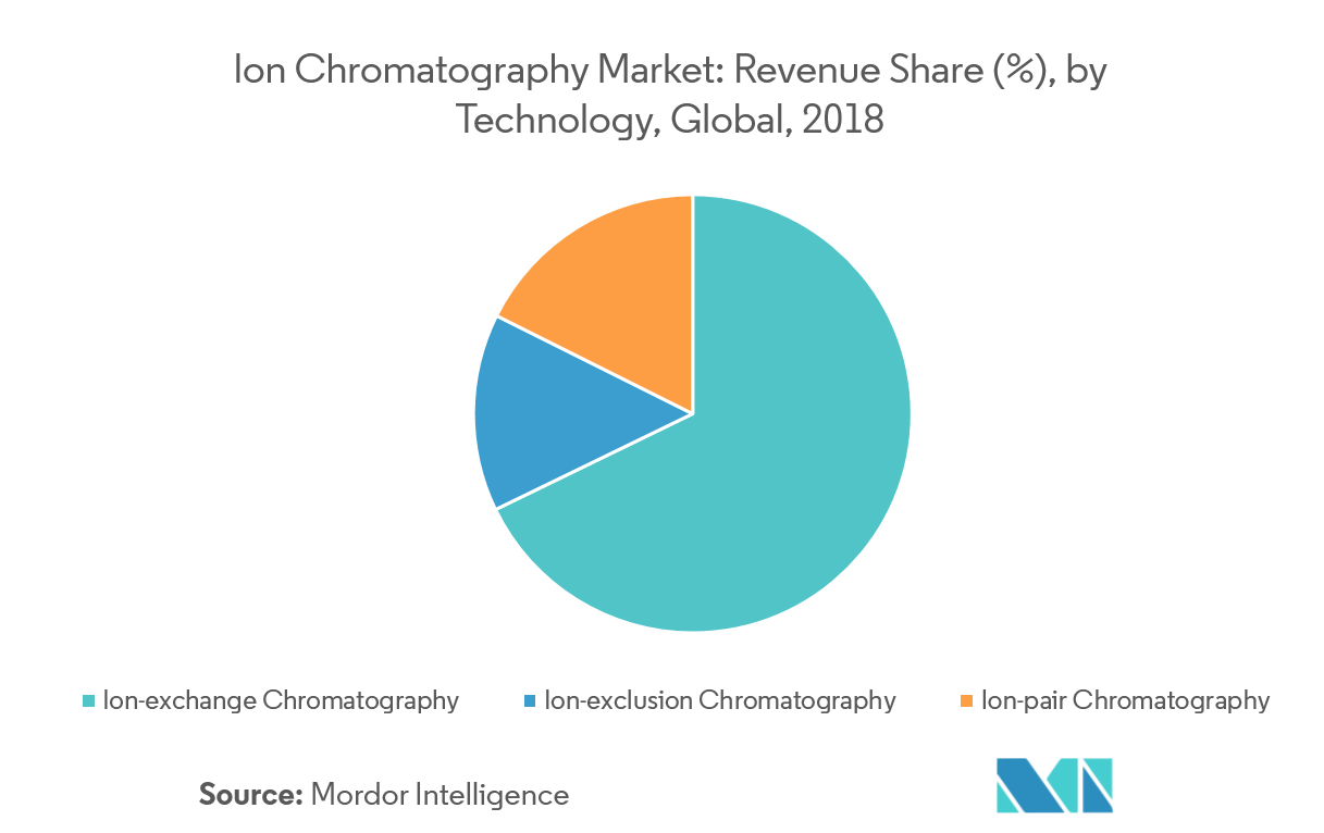 Ion Chromatography Market Growth, Trends, and Forecast (20192024)