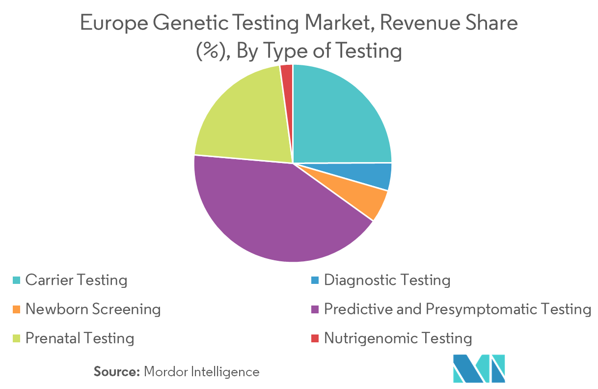 Europe Testing Market Growth, Trends, and Forecast (2019 2024)