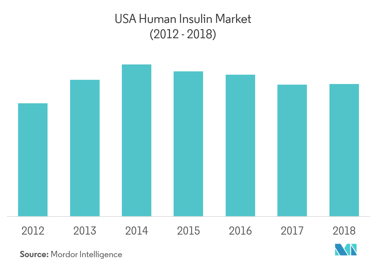 North America Human Insulin Market Growth, Trends and Forecast (2019