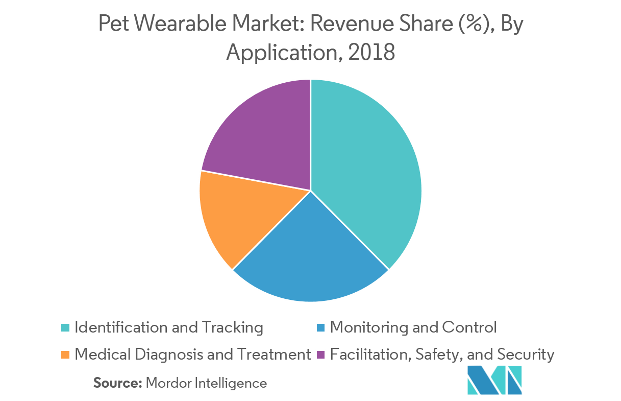 Pet Wearable Market Growth, Trends, and Forecast (20192024)