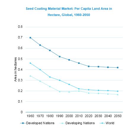 Global Seed Coating Material Market | Growth, Trends, and Forecast ...