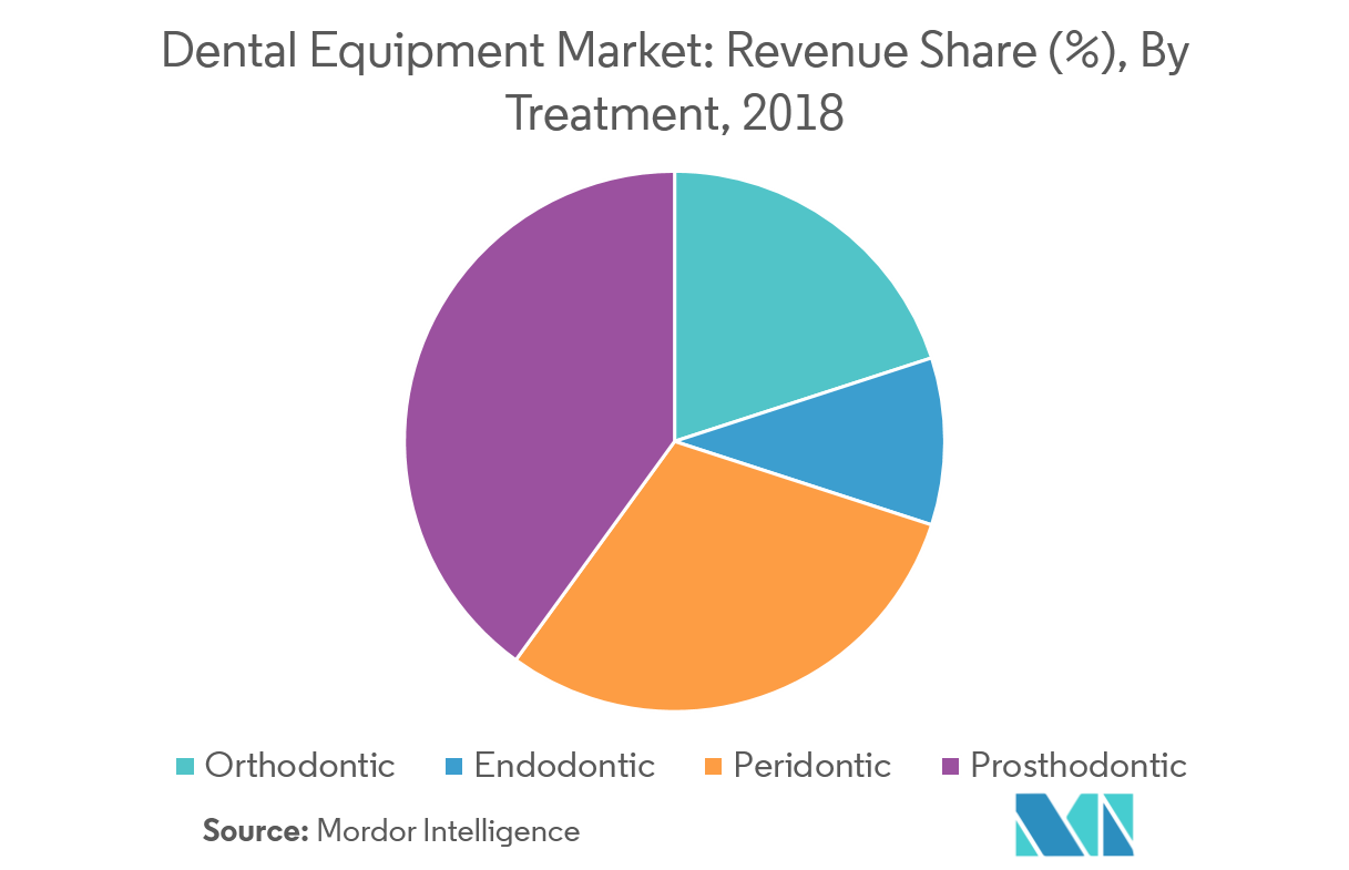 Dental Equipment Market Growth, Trends, and Forecast (20182023)