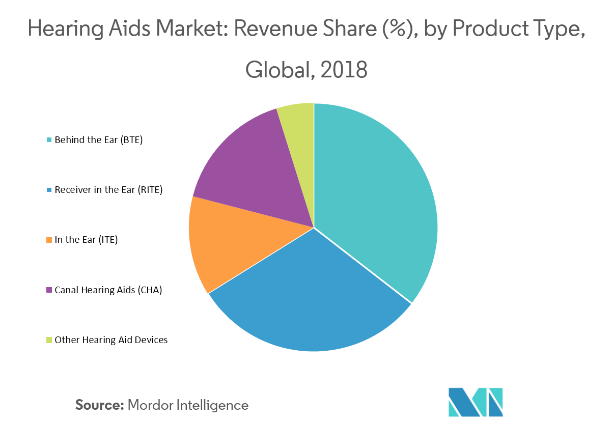 Hearing Aids Market Growth, Trends, and Forecast (20192024)