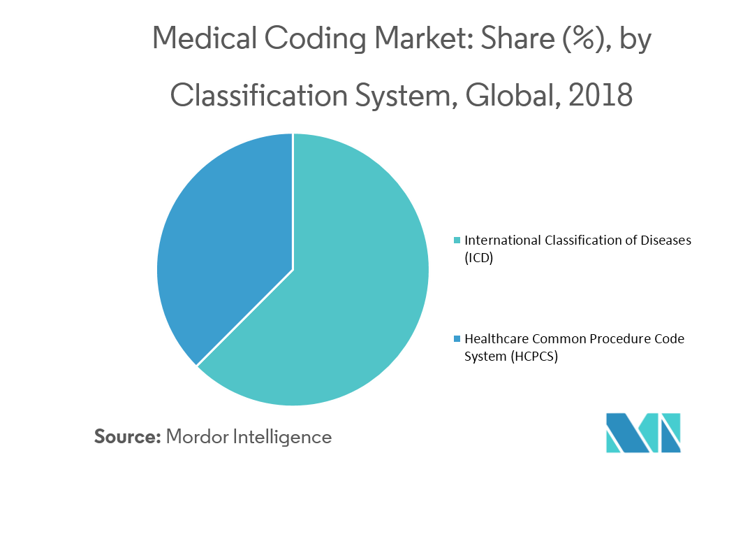 Medical Coding Market Growth, Trends, and Forecast (20192024)